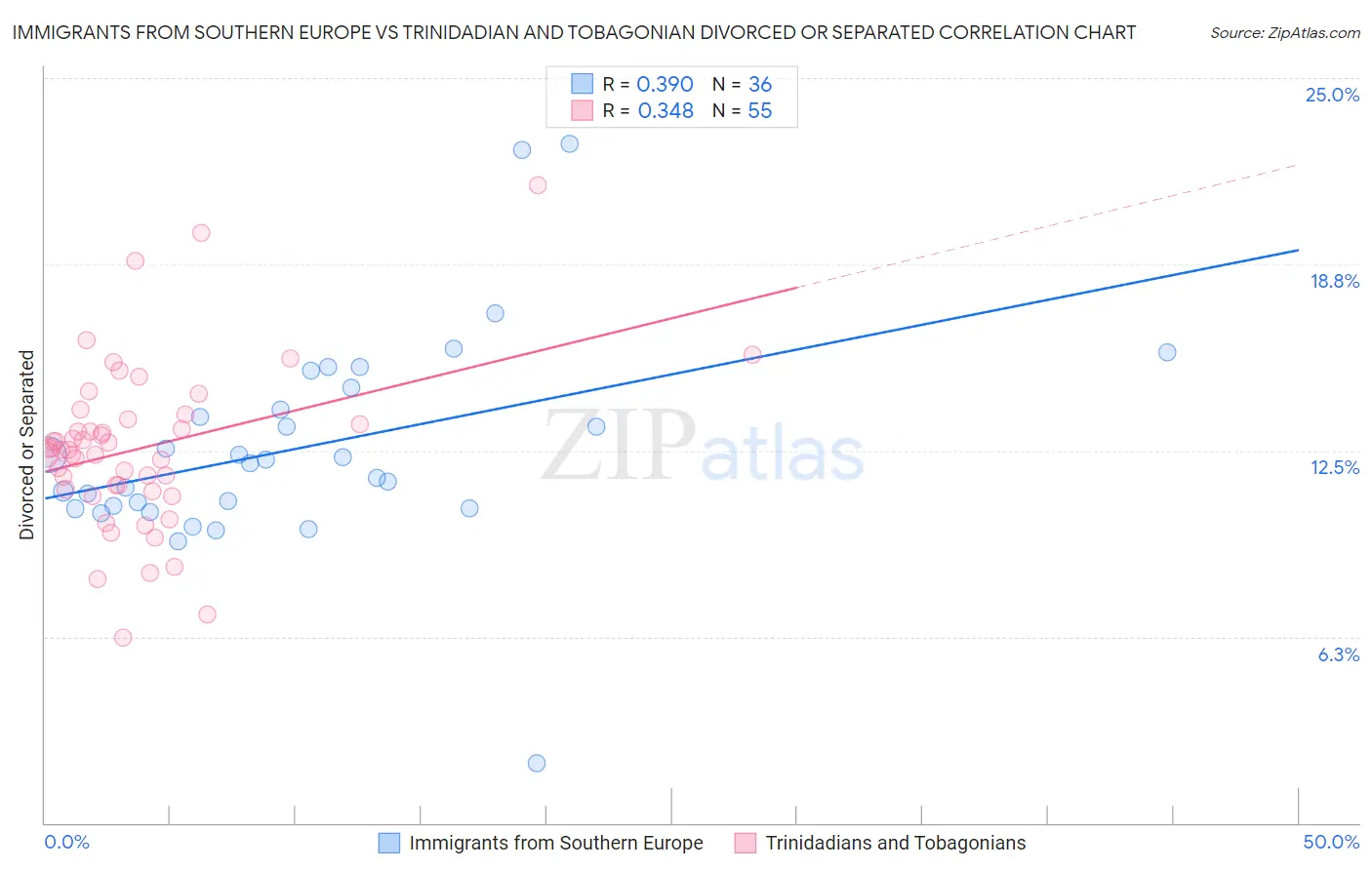 Immigrants from Southern Europe vs Trinidadian and Tobagonian Divorced or Separated