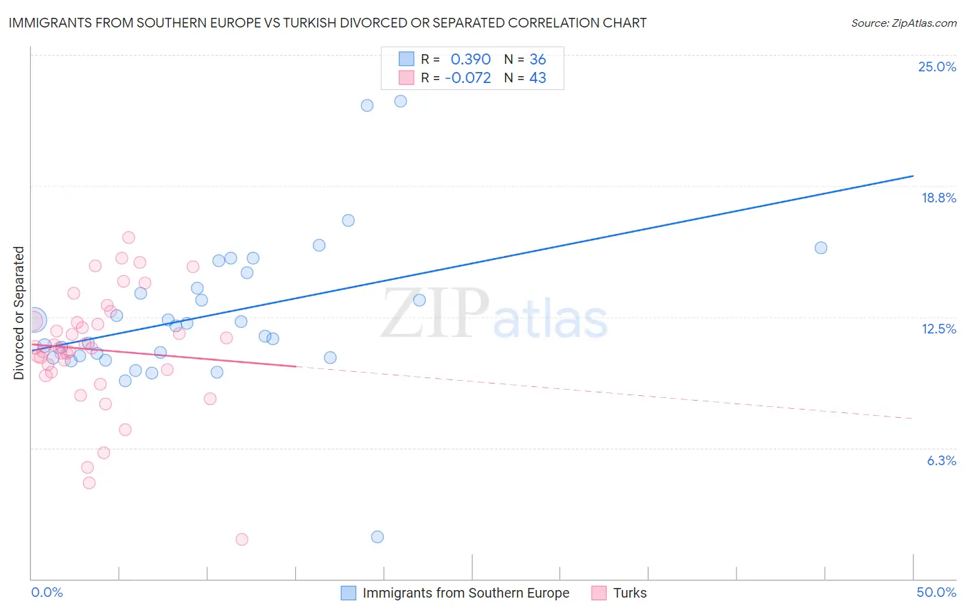 Immigrants from Southern Europe vs Turkish Divorced or Separated