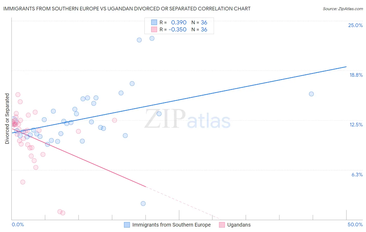 Immigrants from Southern Europe vs Ugandan Divorced or Separated