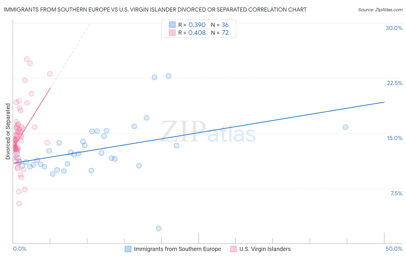 Immigrants from Southern Europe vs U.S. Virgin Islander Divorced or Separated