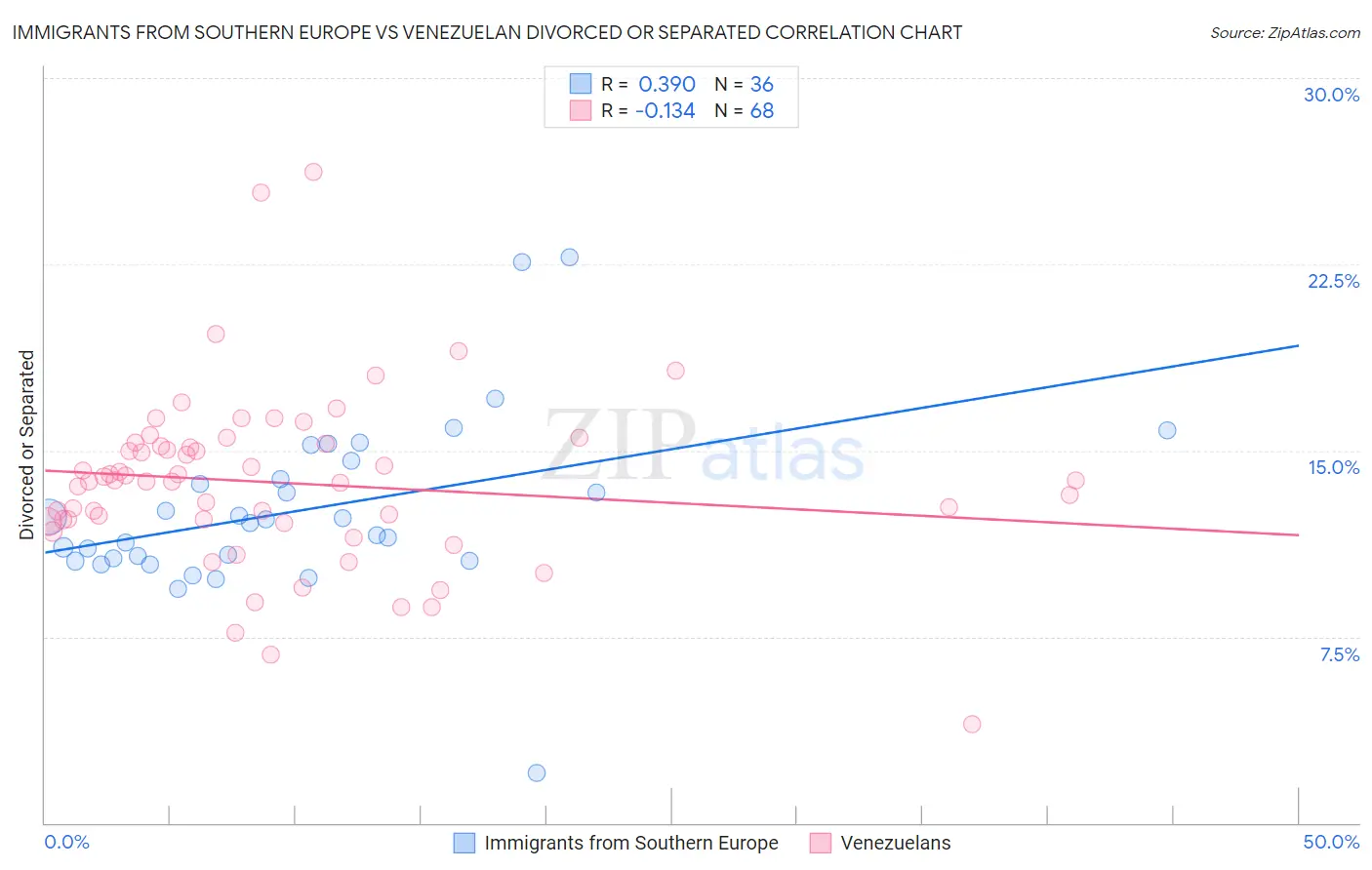 Immigrants from Southern Europe vs Venezuelan Divorced or Separated