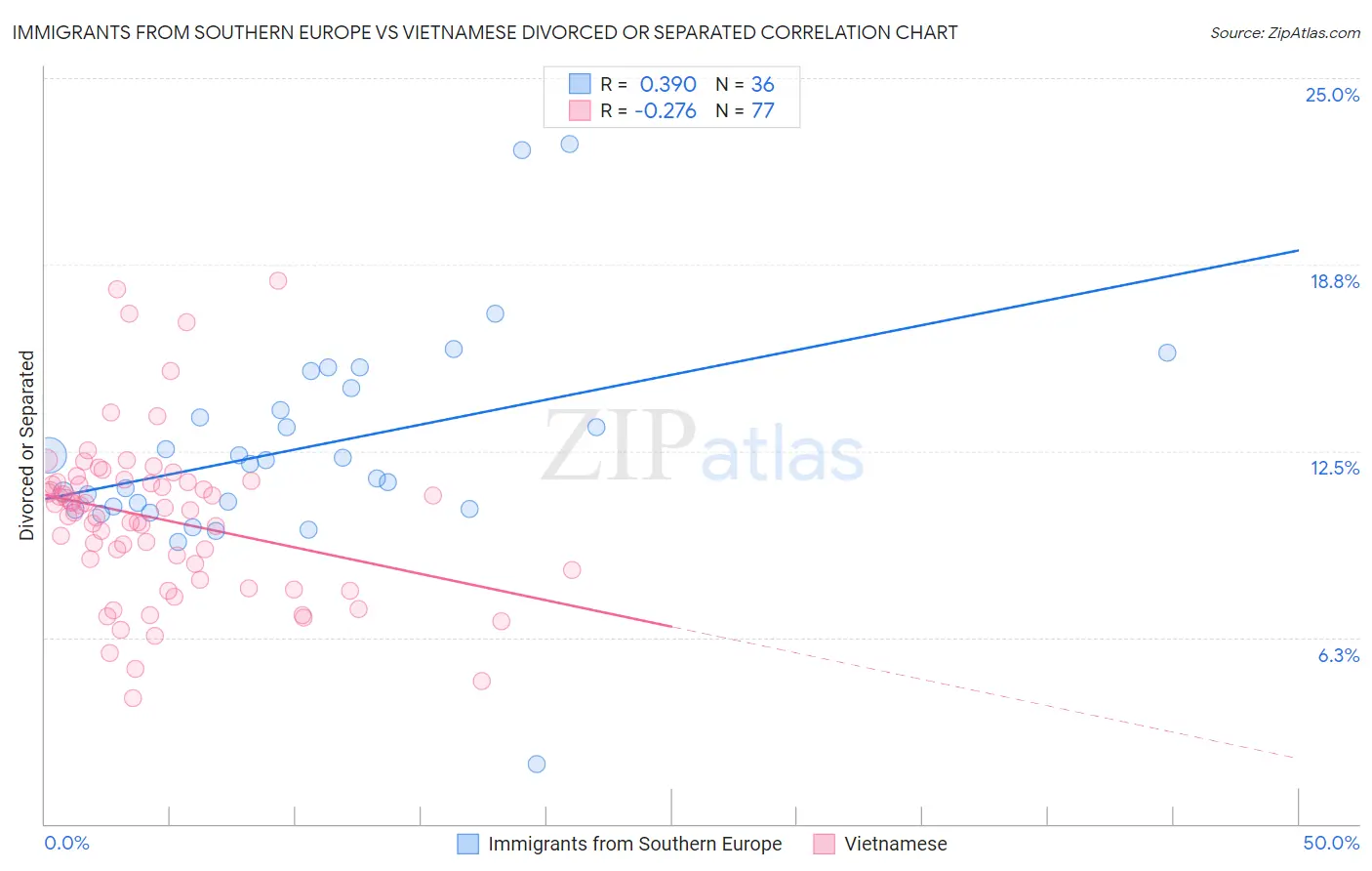 Immigrants from Southern Europe vs Vietnamese Divorced or Separated