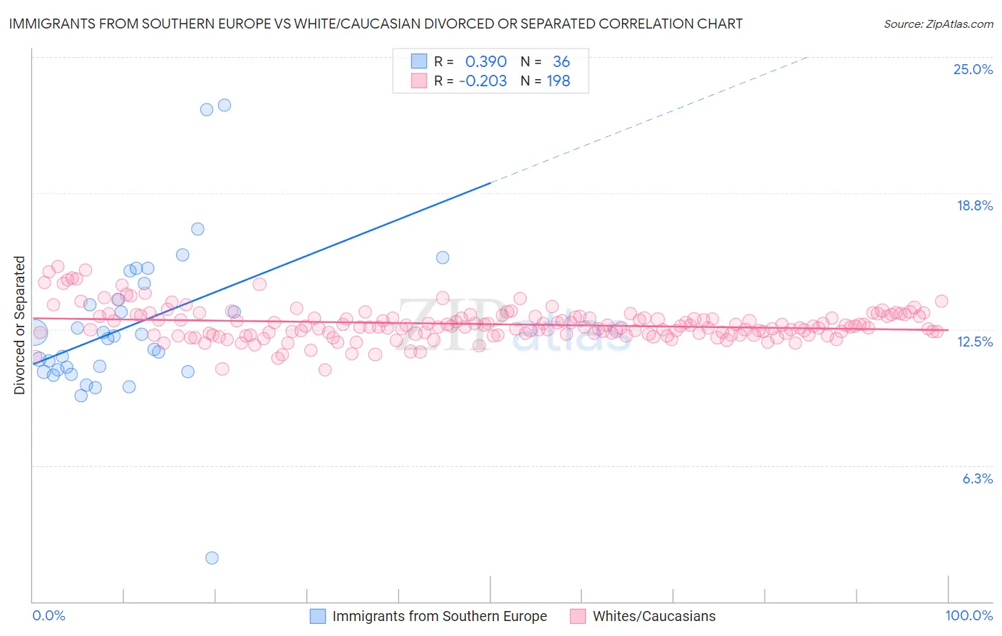 Immigrants from Southern Europe vs White/Caucasian Divorced or Separated