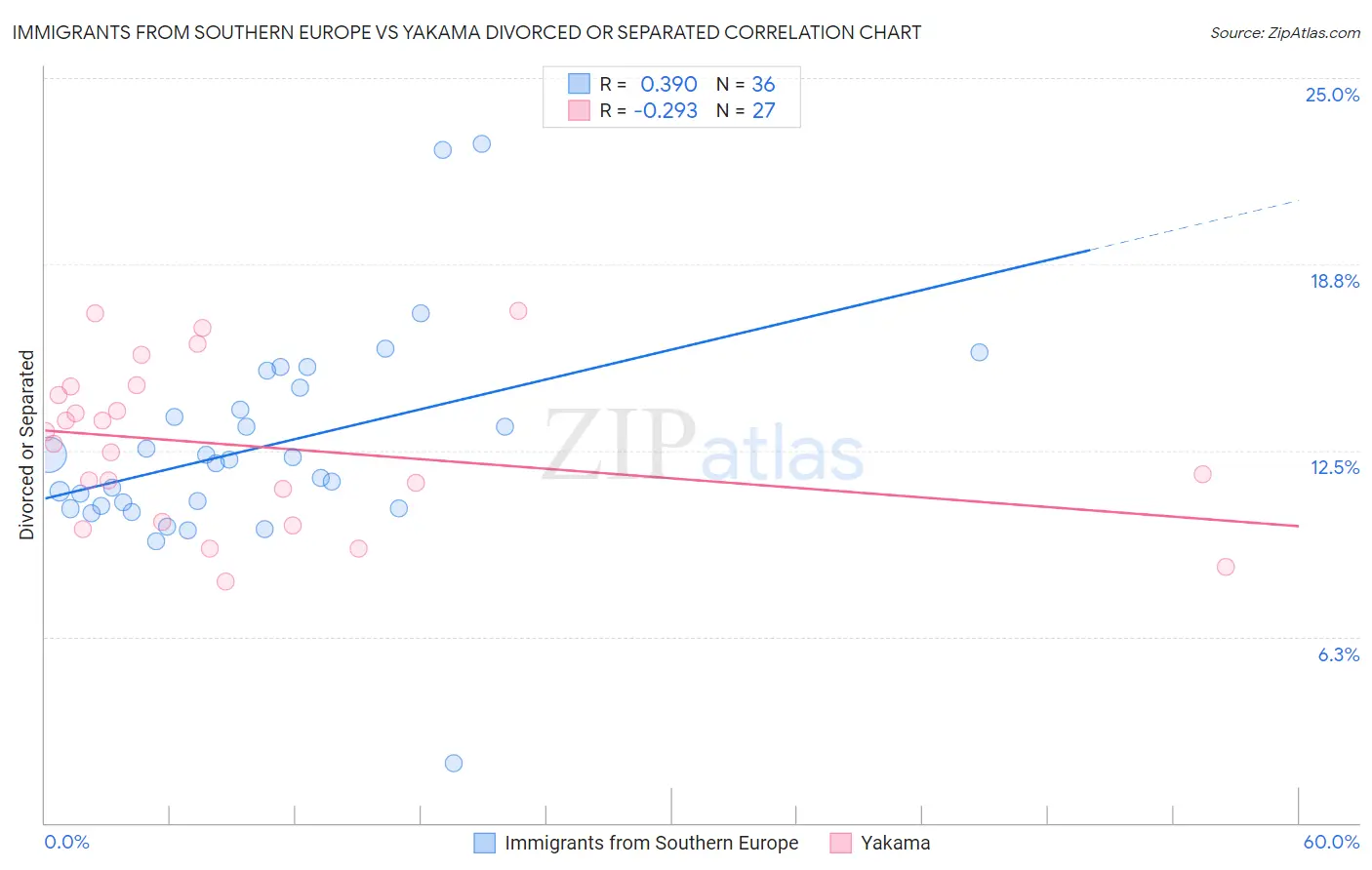 Immigrants from Southern Europe vs Yakama Divorced or Separated