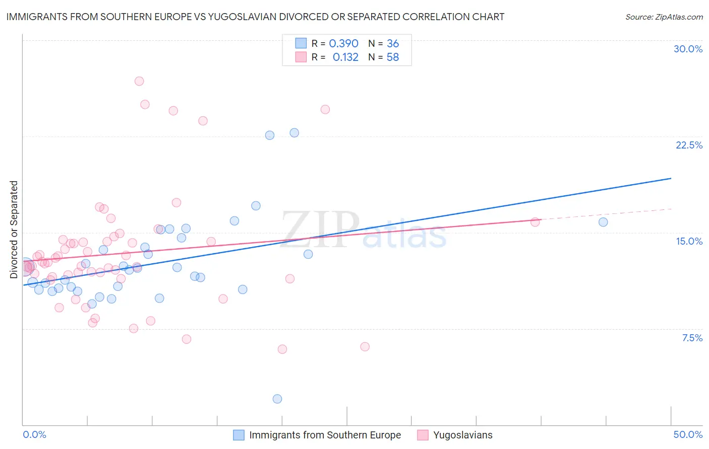 Immigrants from Southern Europe vs Yugoslavian Divorced or Separated