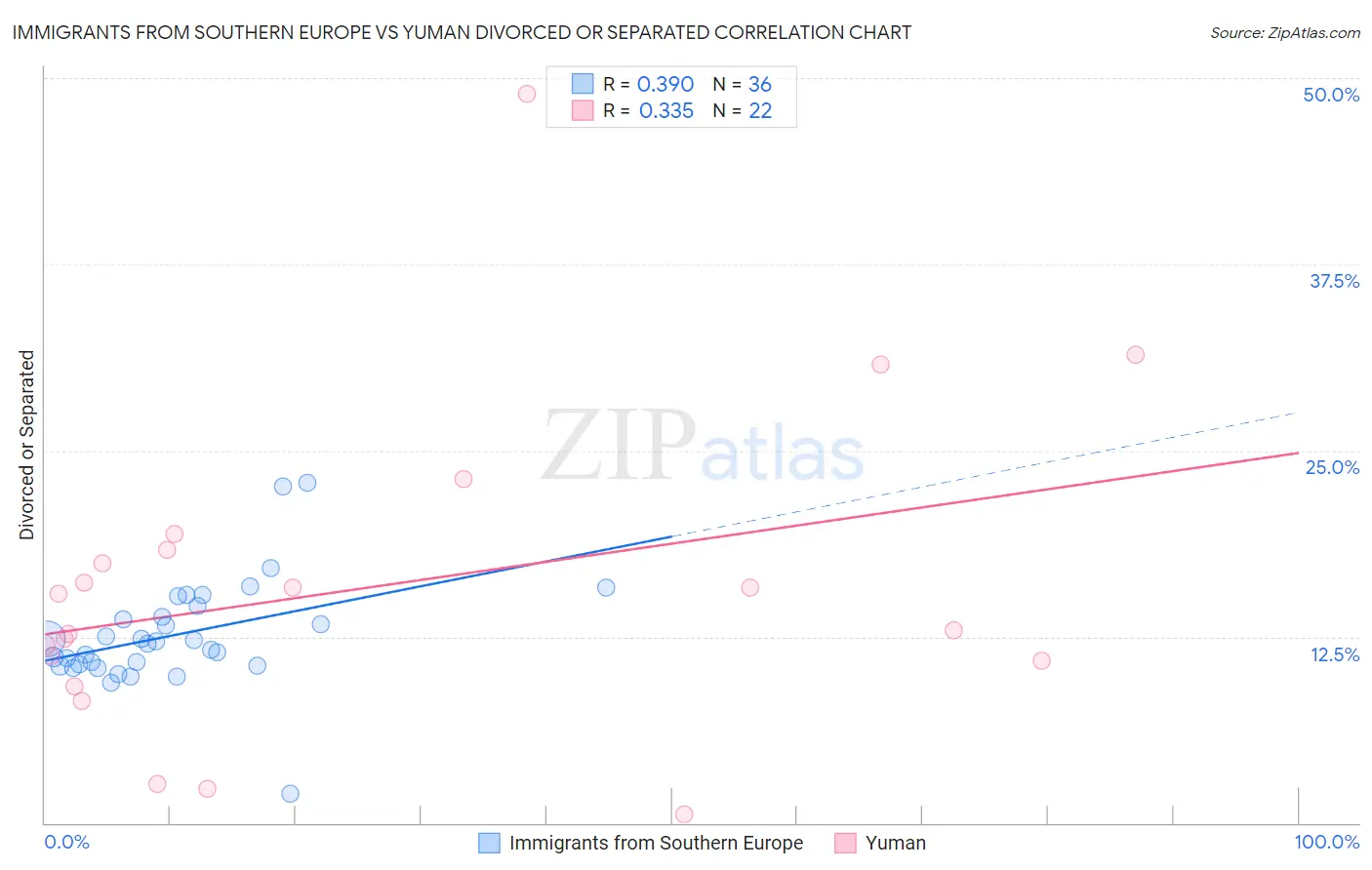 Immigrants from Southern Europe vs Yuman Divorced or Separated