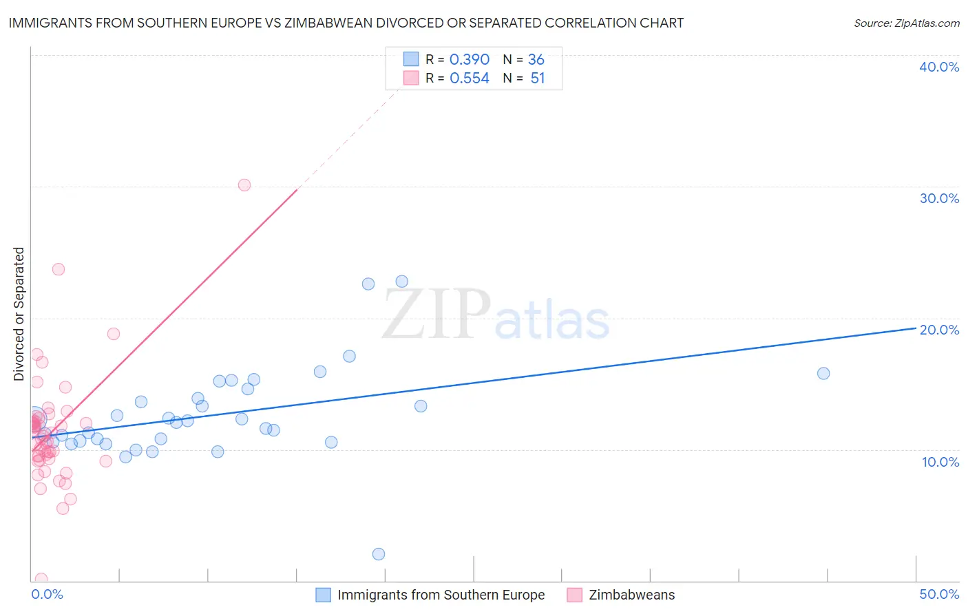 Immigrants from Southern Europe vs Zimbabwean Divorced or Separated