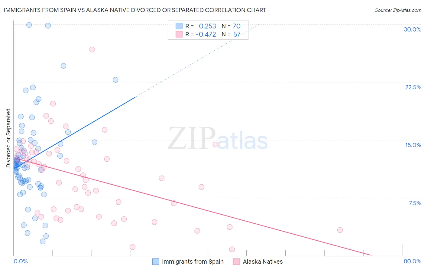 Immigrants from Spain vs Alaska Native Divorced or Separated