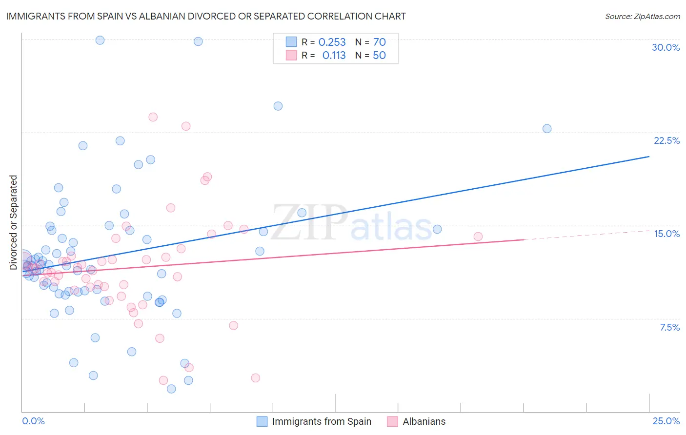 Immigrants from Spain vs Albanian Divorced or Separated
