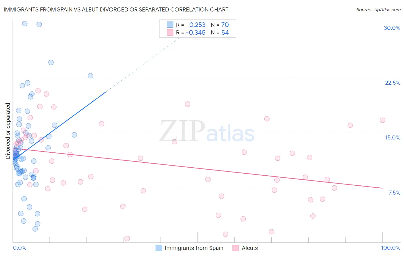Immigrants from Spain vs Aleut Divorced or Separated