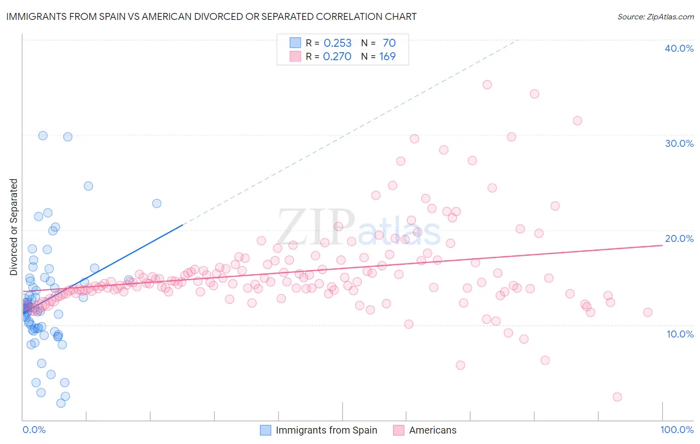 Immigrants from Spain vs American Divorced or Separated