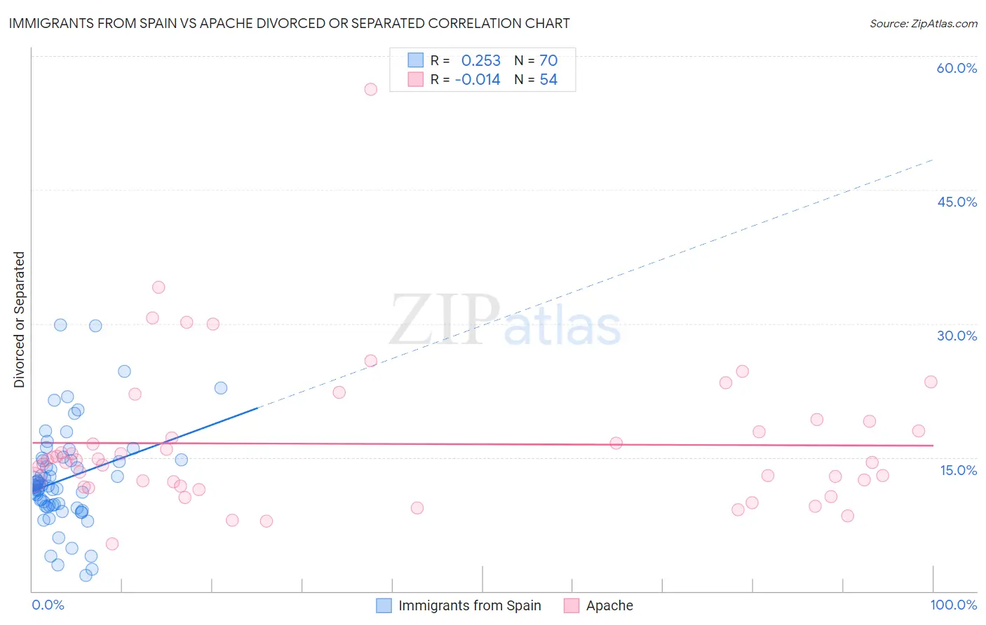 Immigrants from Spain vs Apache Divorced or Separated