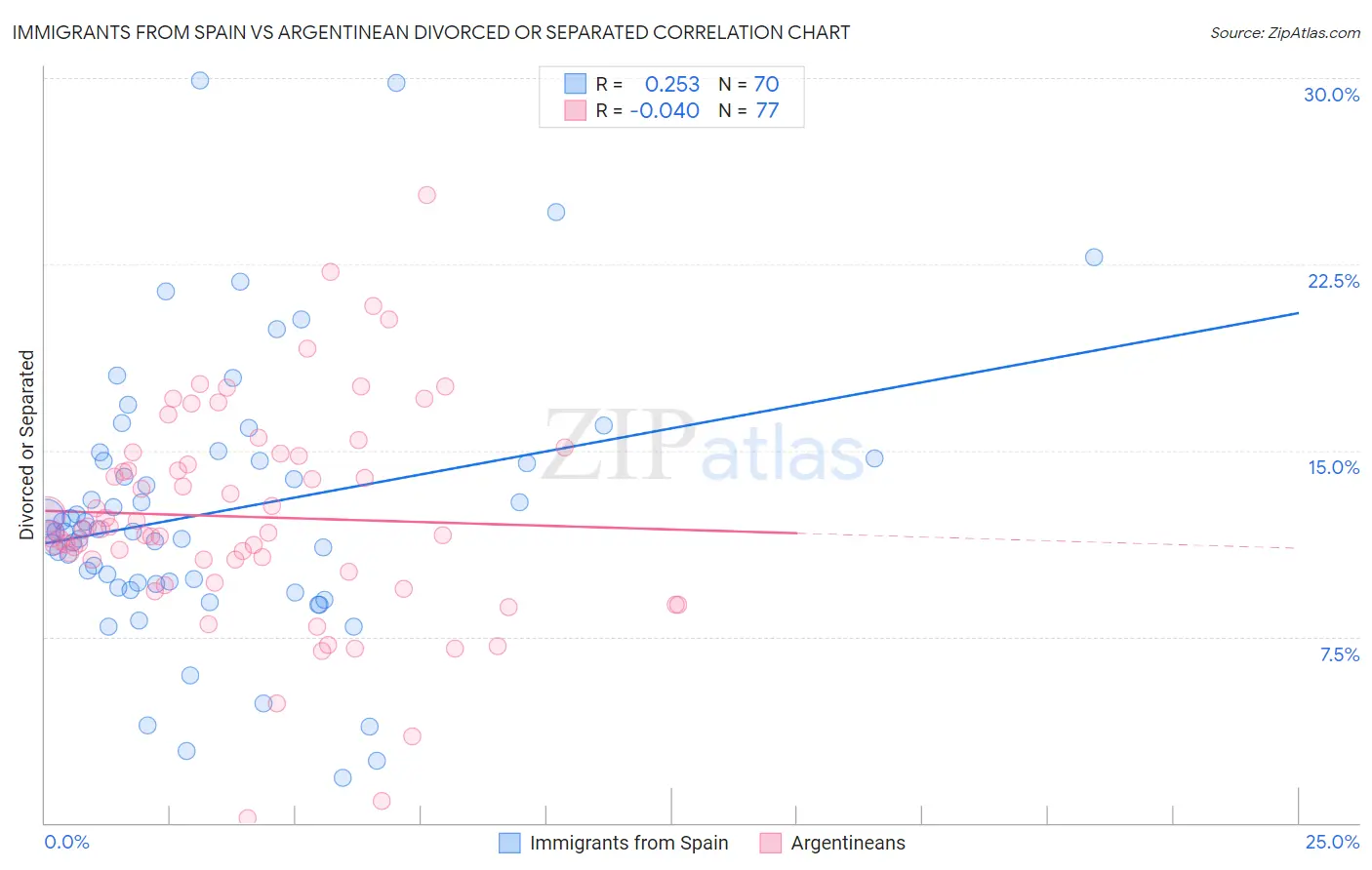 Immigrants from Spain vs Argentinean Divorced or Separated