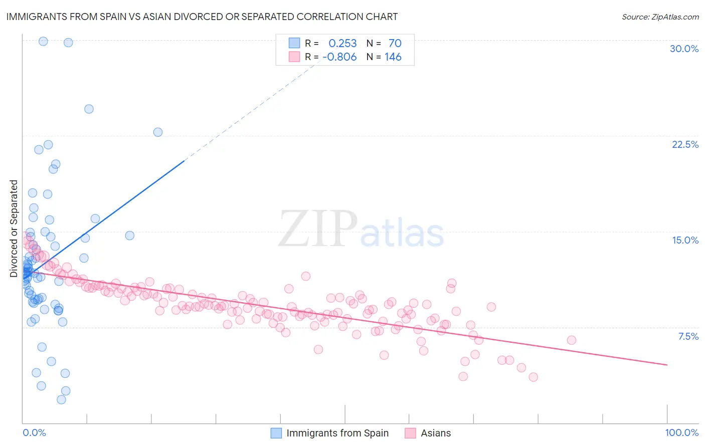Immigrants from Spain vs Asian Divorced or Separated