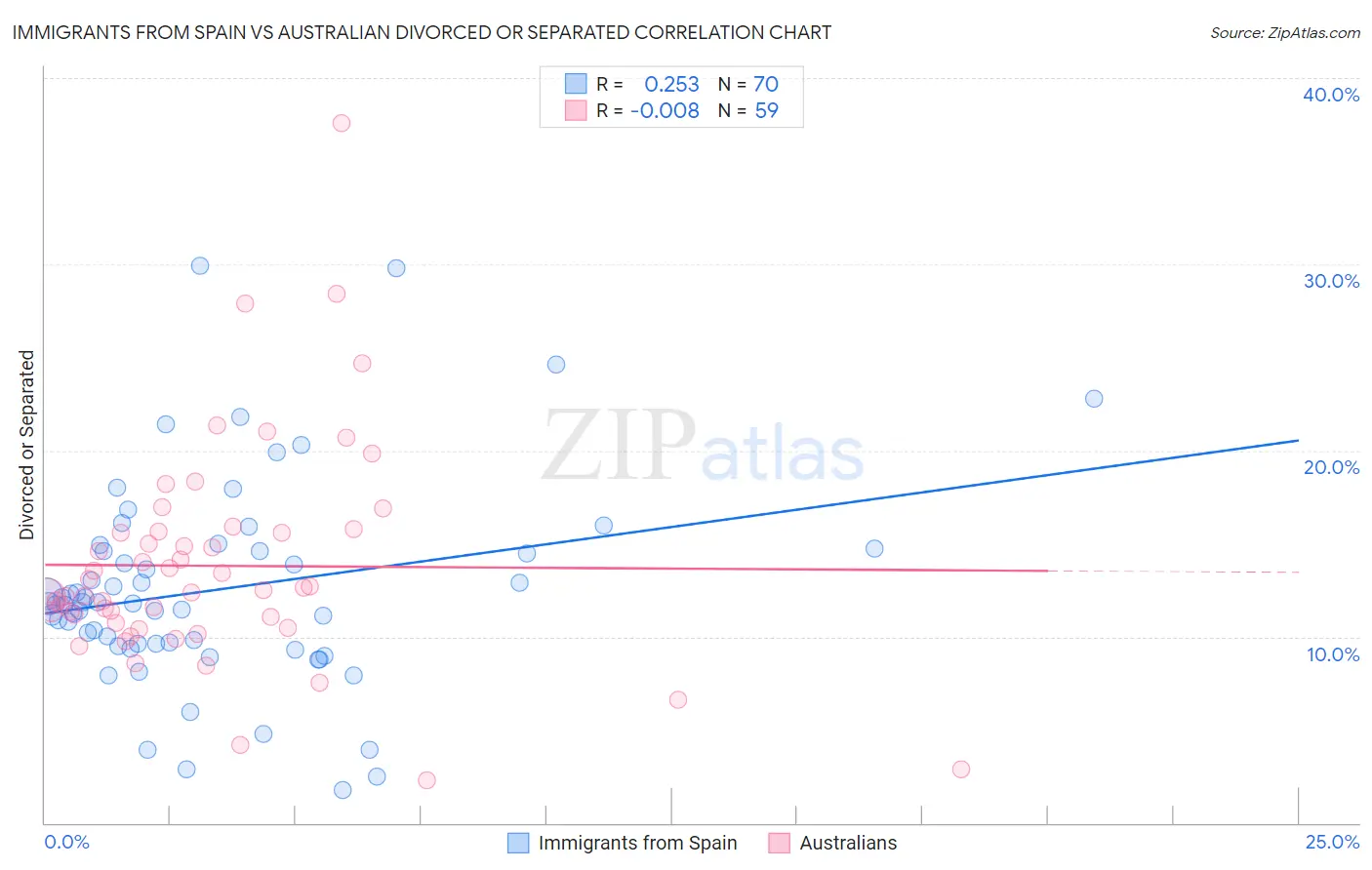 Immigrants from Spain vs Australian Divorced or Separated