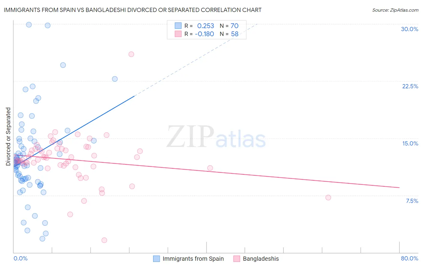 Immigrants from Spain vs Bangladeshi Divorced or Separated