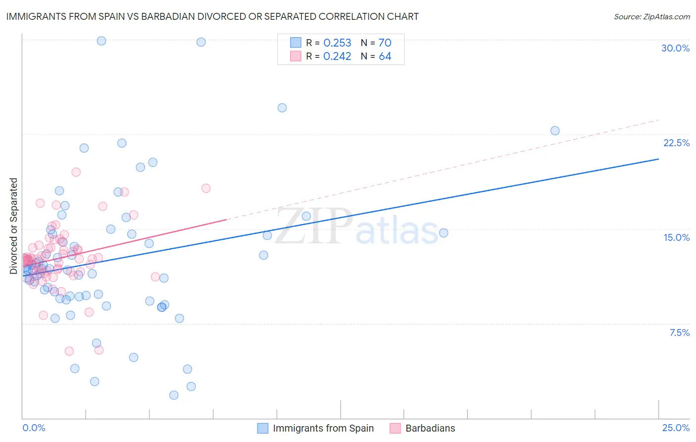 Immigrants from Spain vs Barbadian Divorced or Separated