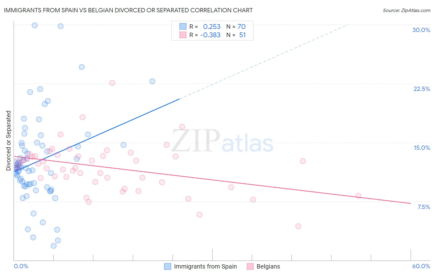 Immigrants from Spain vs Belgian Divorced or Separated