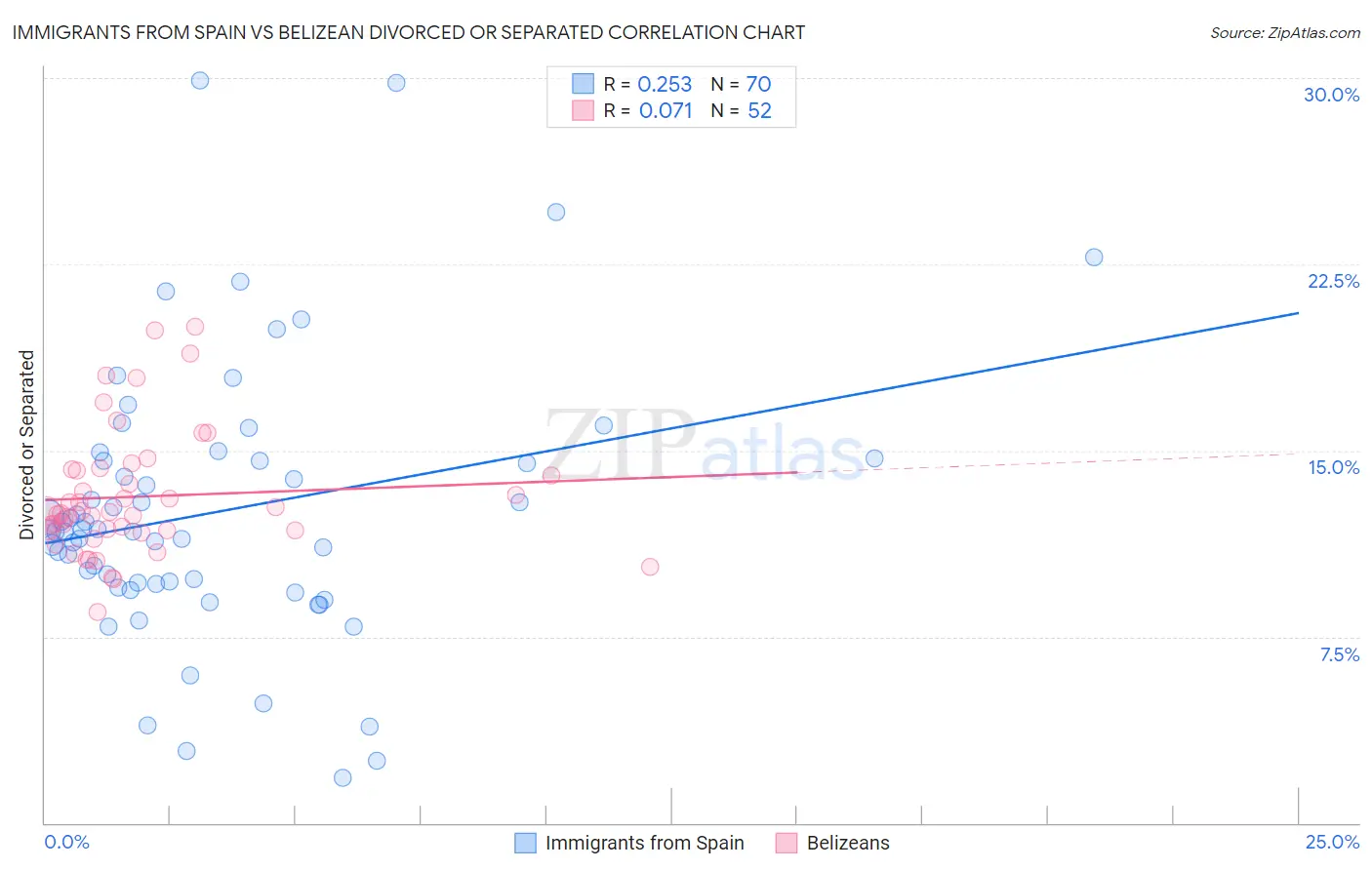 Immigrants from Spain vs Belizean Divorced or Separated