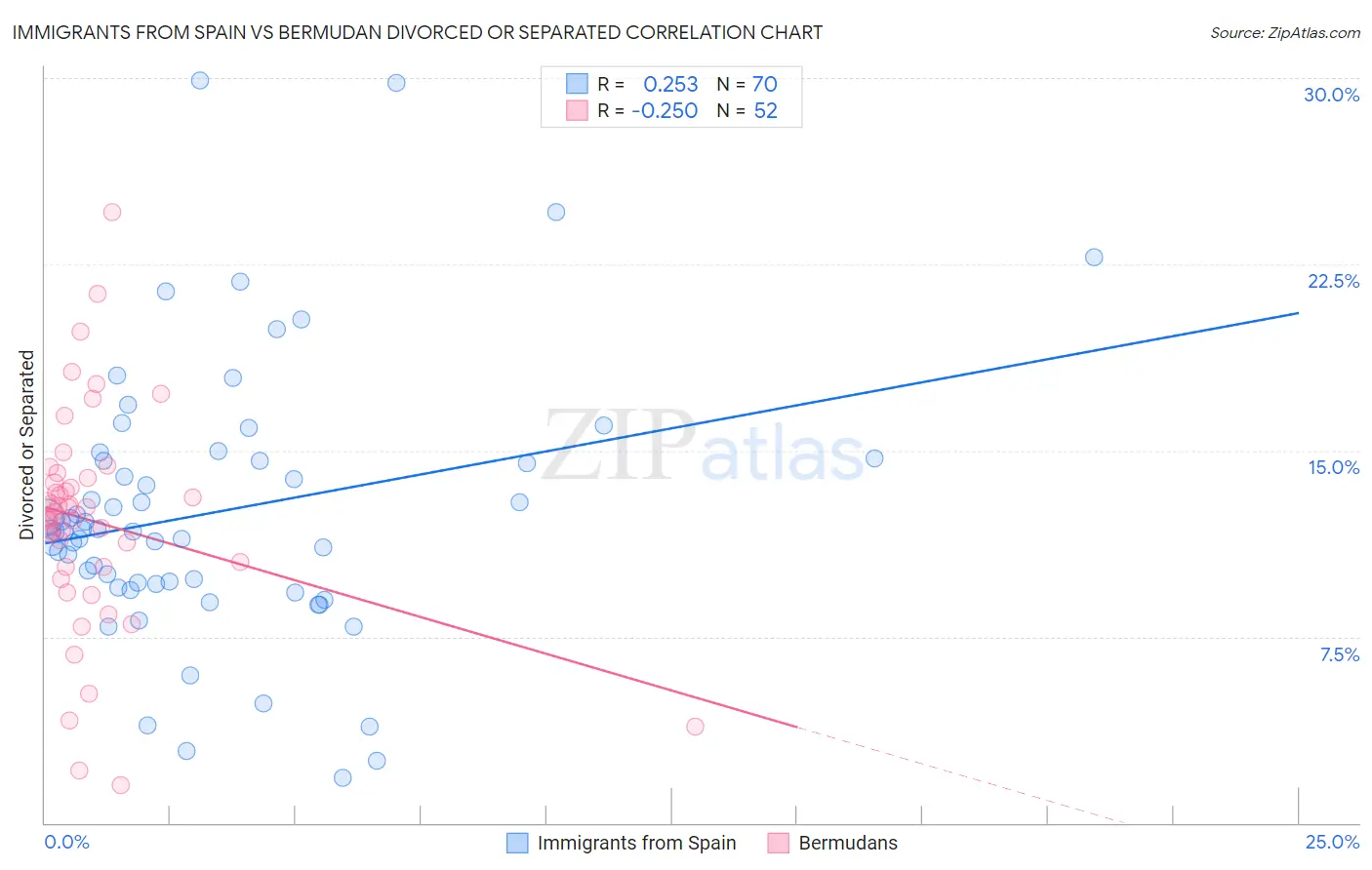 Immigrants from Spain vs Bermudan Divorced or Separated