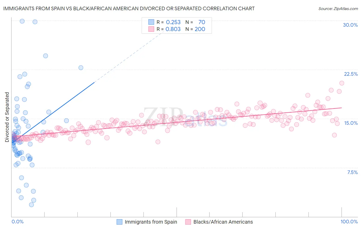 Immigrants from Spain vs Black/African American Divorced or Separated