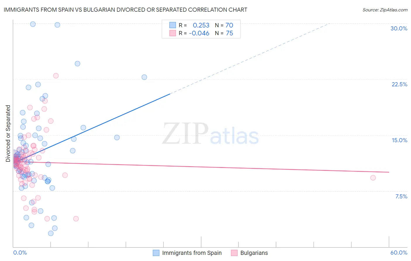 Immigrants from Spain vs Bulgarian Divorced or Separated
