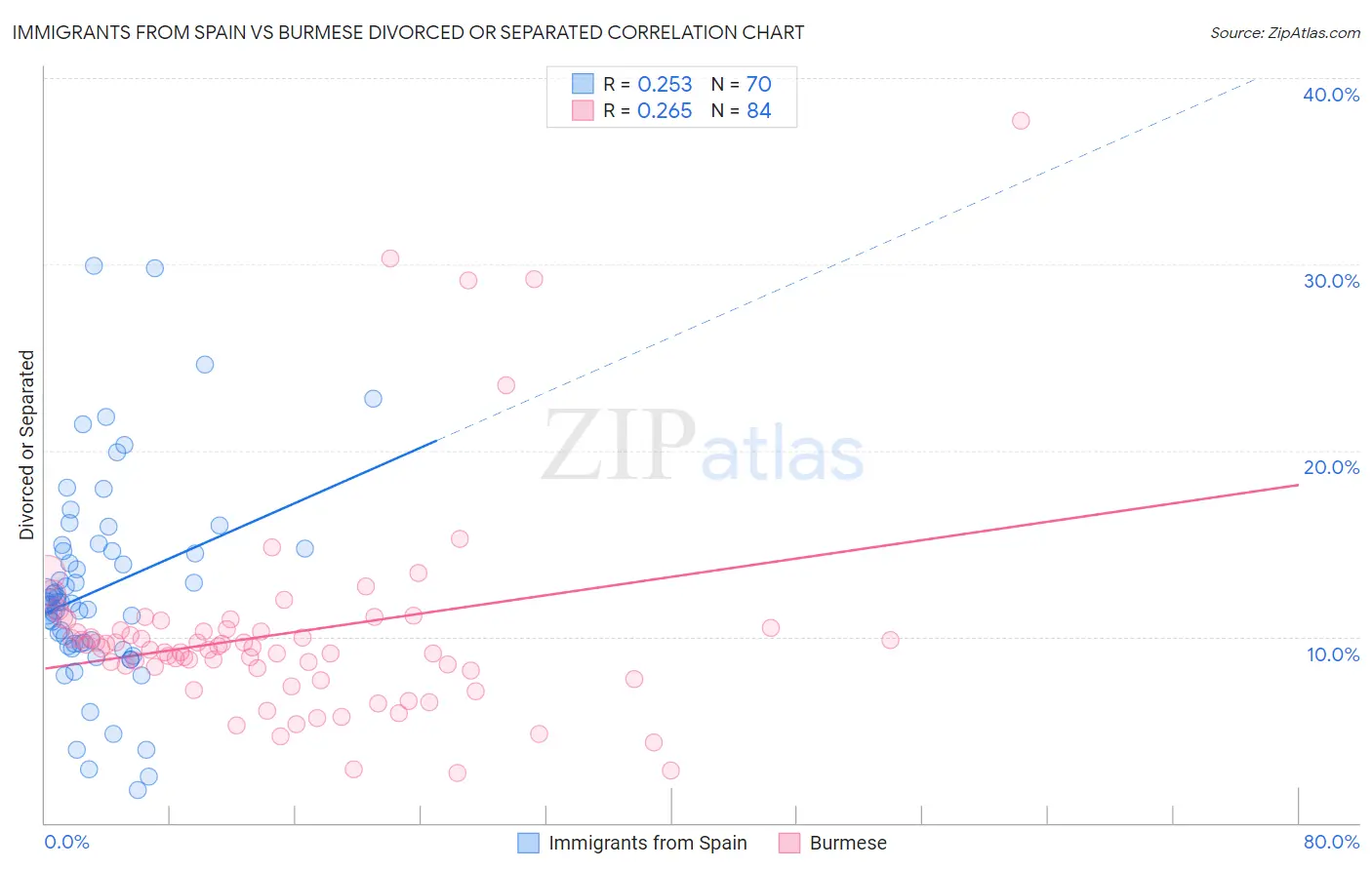 Immigrants from Spain vs Burmese Divorced or Separated