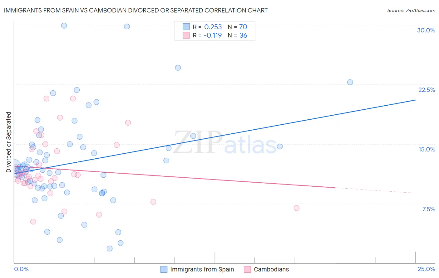 Immigrants from Spain vs Cambodian Divorced or Separated