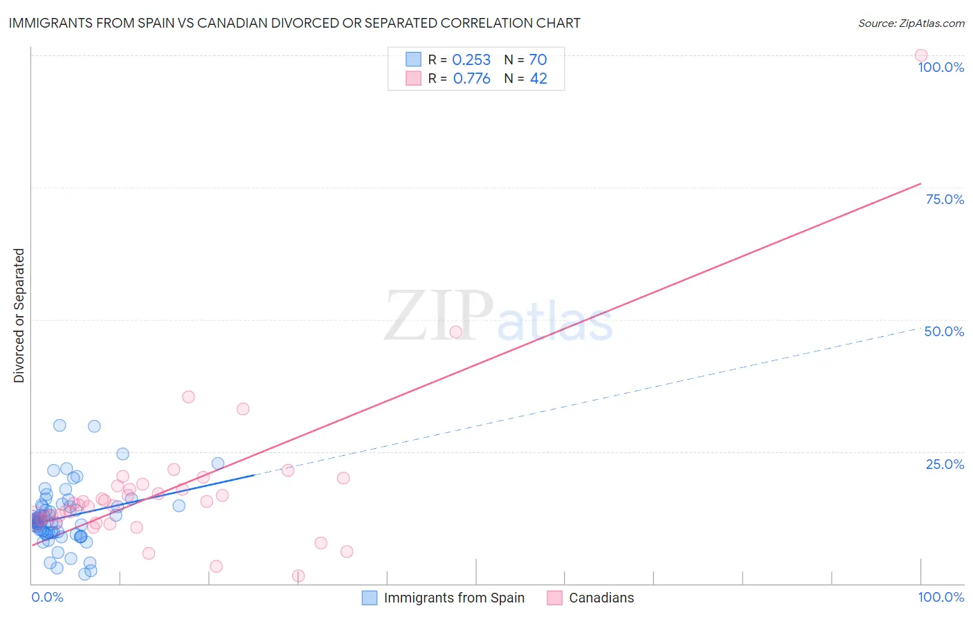 Immigrants from Spain vs Canadian Divorced or Separated