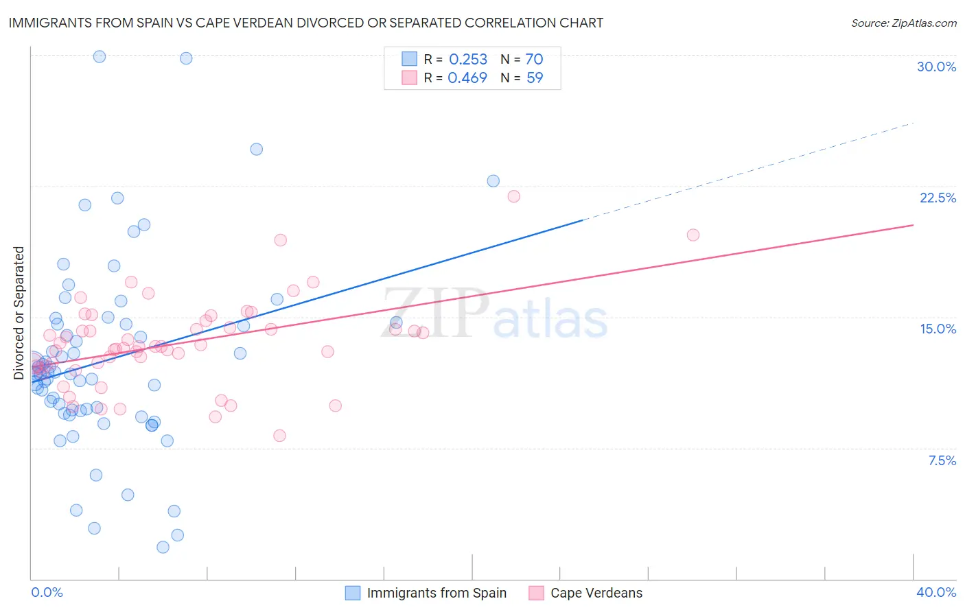 Immigrants from Spain vs Cape Verdean Divorced or Separated
