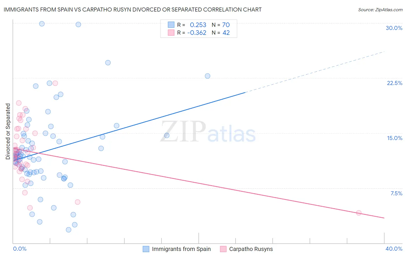 Immigrants from Spain vs Carpatho Rusyn Divorced or Separated