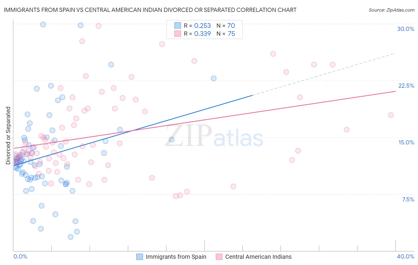 Immigrants from Spain vs Central American Indian Divorced or Separated