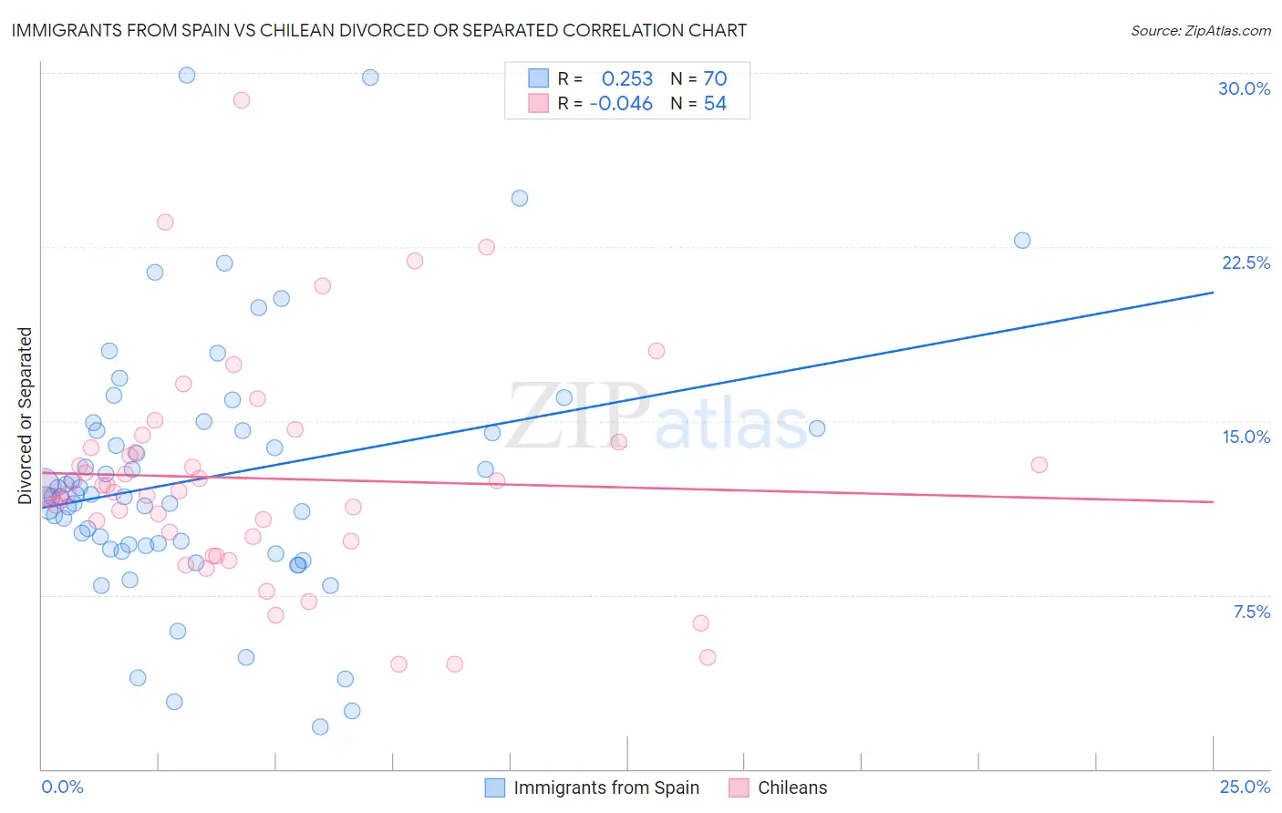 Immigrants from Spain vs Chilean Divorced or Separated