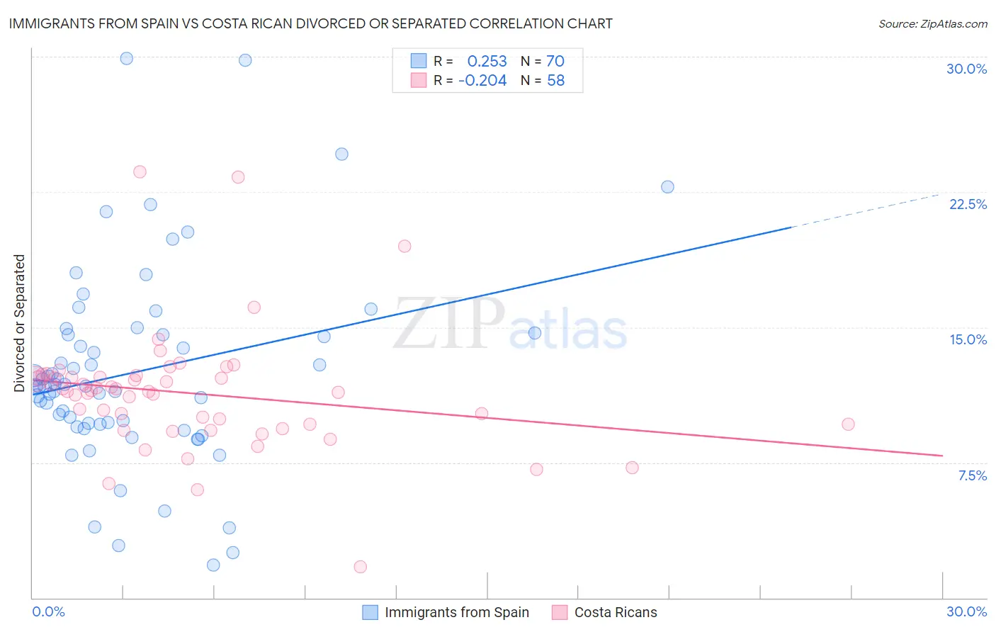 Immigrants from Spain vs Costa Rican Divorced or Separated