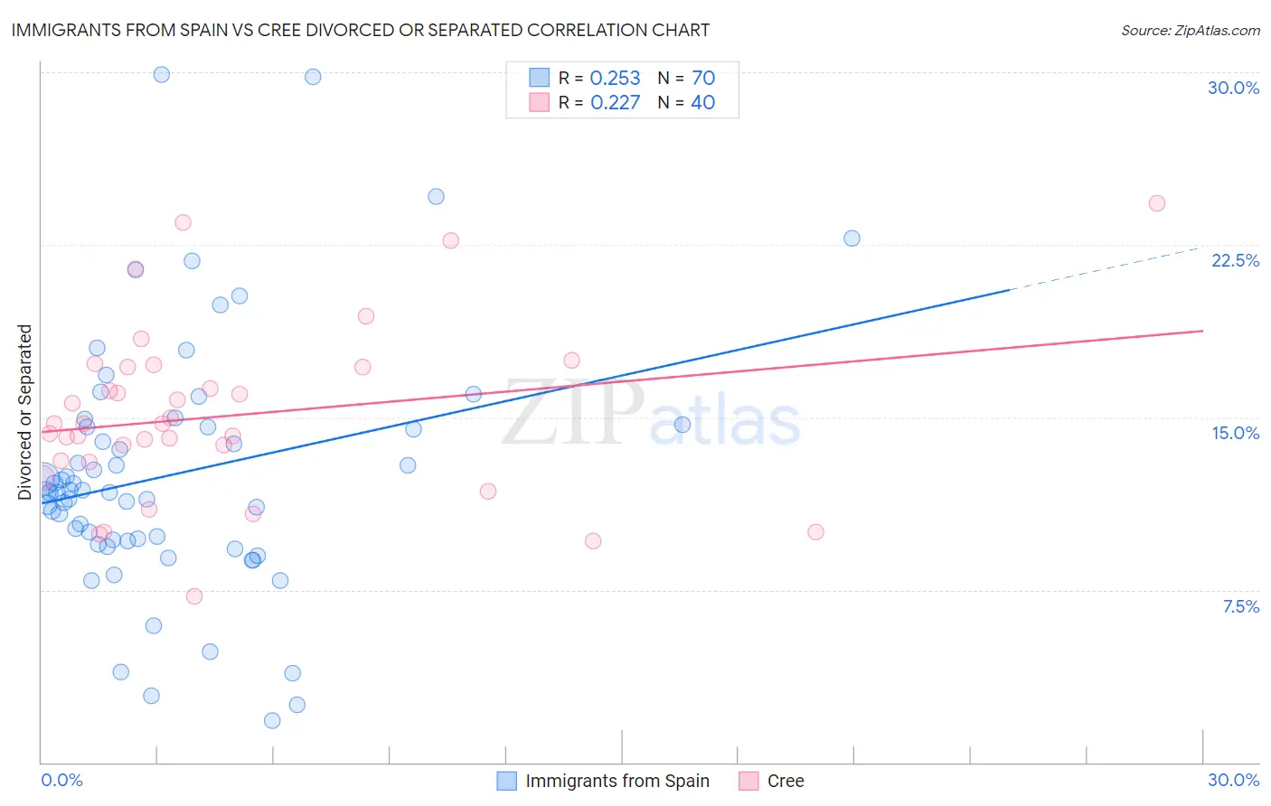 Immigrants from Spain vs Cree Divorced or Separated