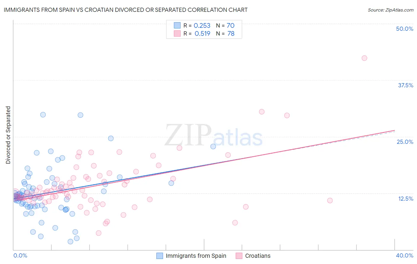 Immigrants from Spain vs Croatian Divorced or Separated