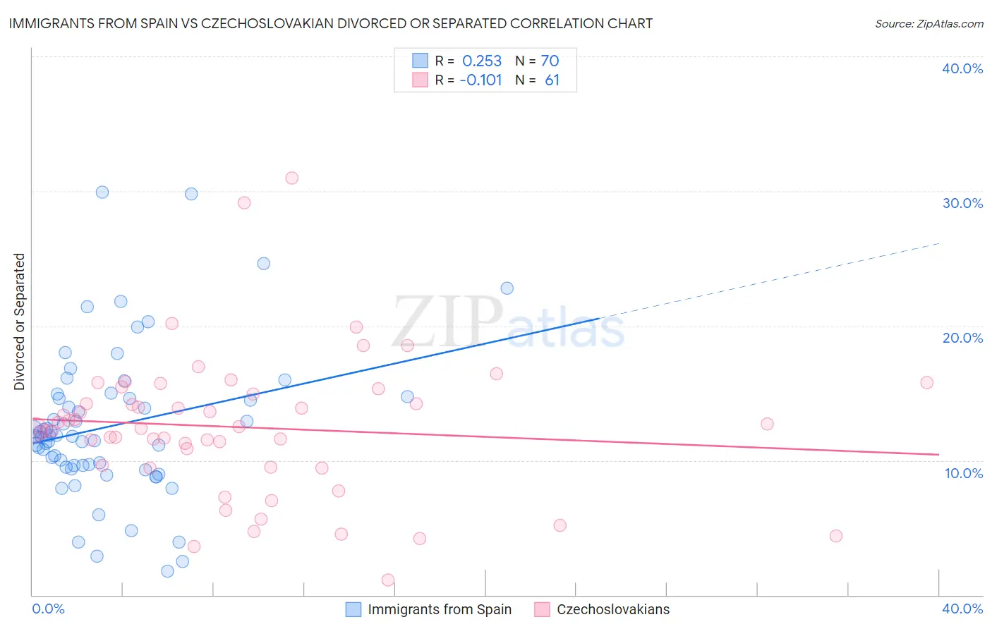 Immigrants from Spain vs Czechoslovakian Divorced or Separated