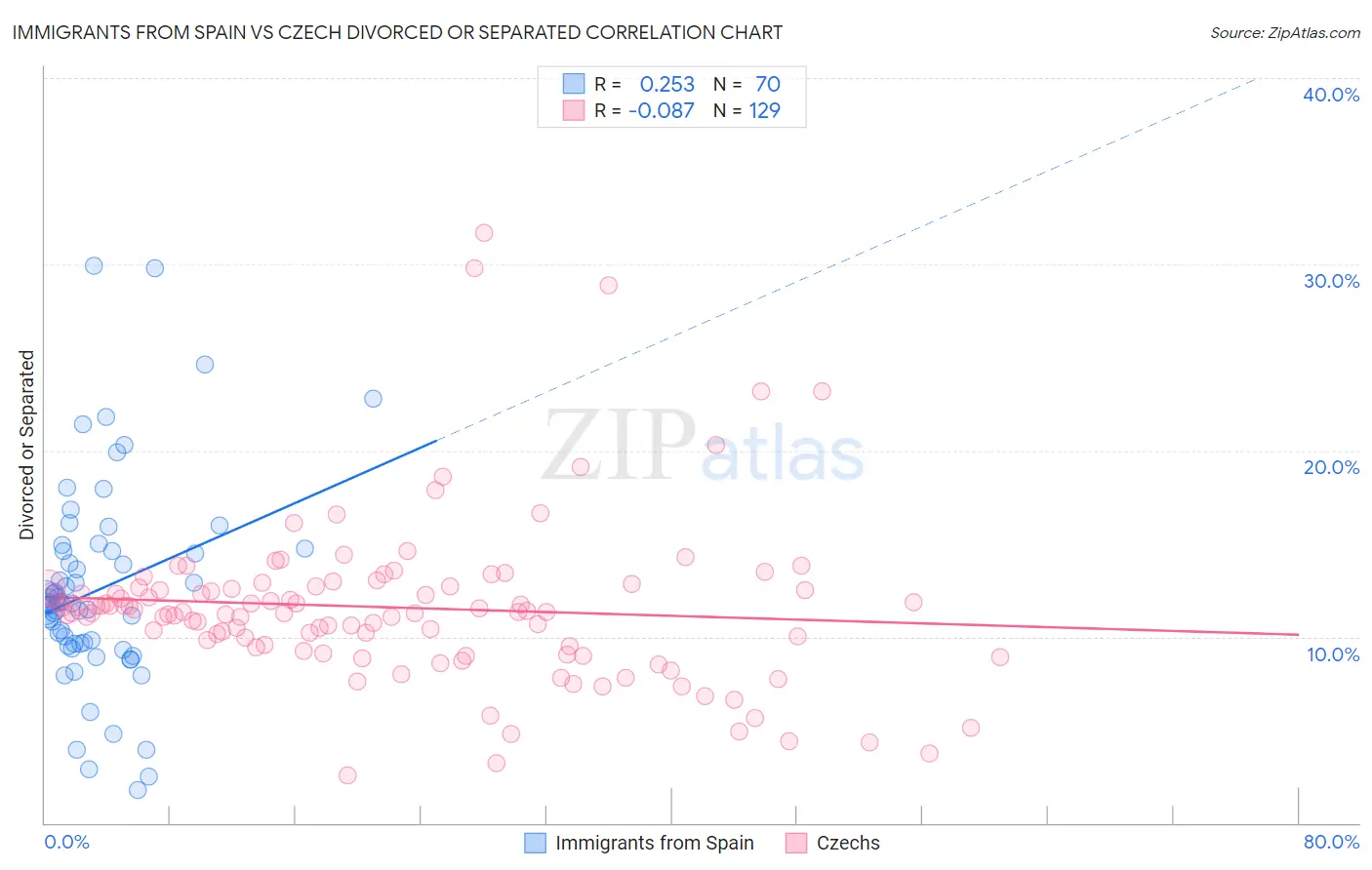 Immigrants from Spain vs Czech Divorced or Separated