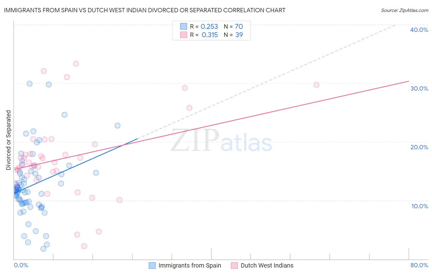 Immigrants from Spain vs Dutch West Indian Divorced or Separated