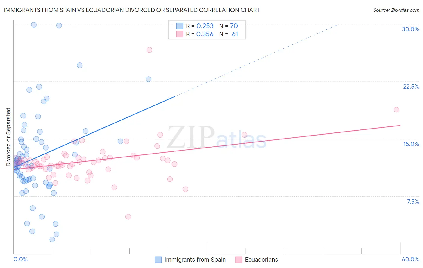 Immigrants from Spain vs Ecuadorian Divorced or Separated