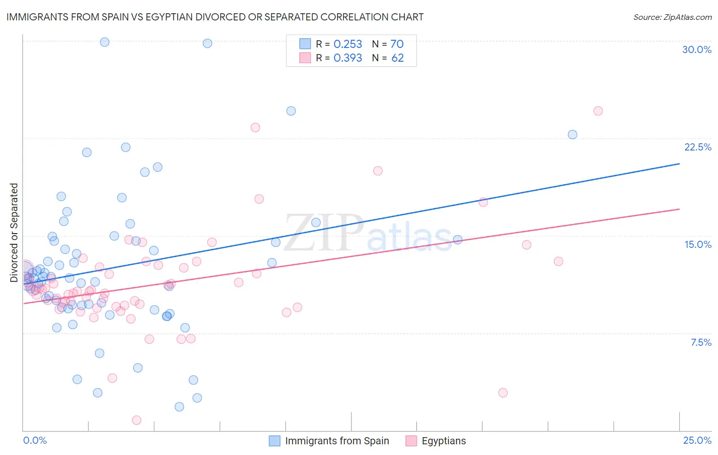 Immigrants from Spain vs Egyptian Divorced or Separated