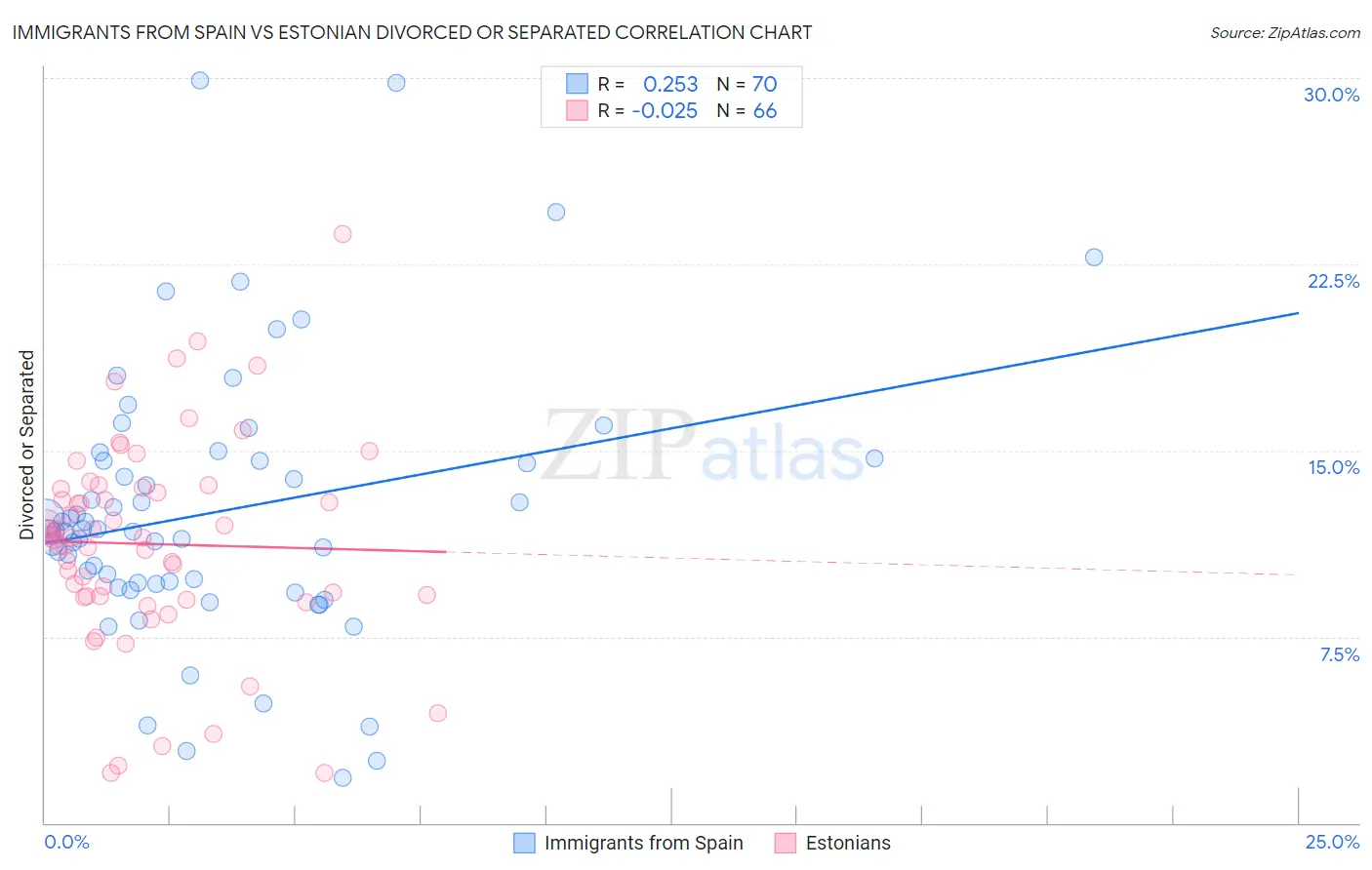 Immigrants from Spain vs Estonian Divorced or Separated