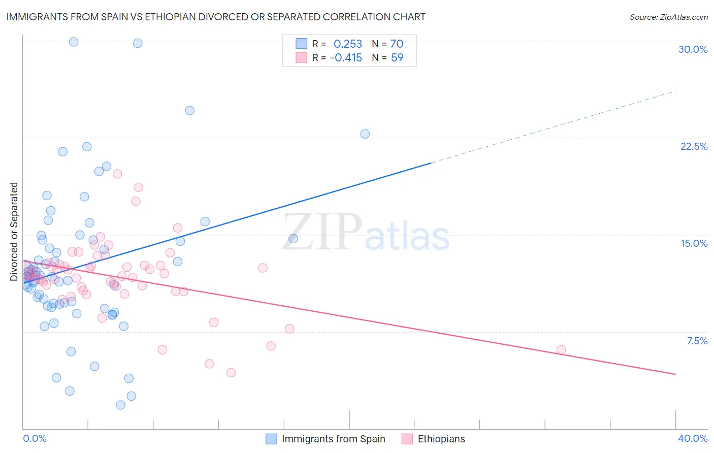 Immigrants from Spain vs Ethiopian Divorced or Separated