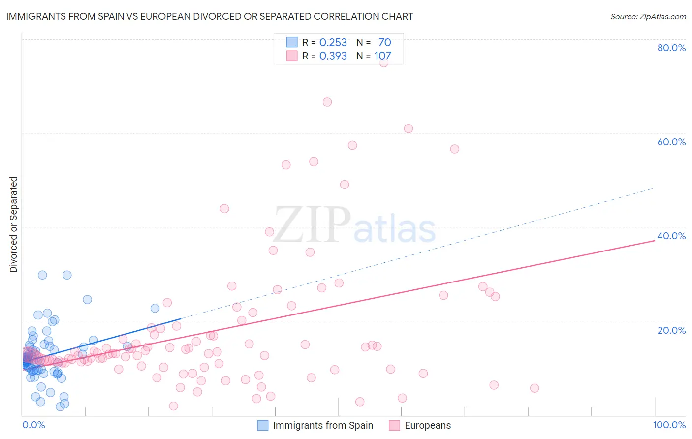 Immigrants from Spain vs European Divorced or Separated