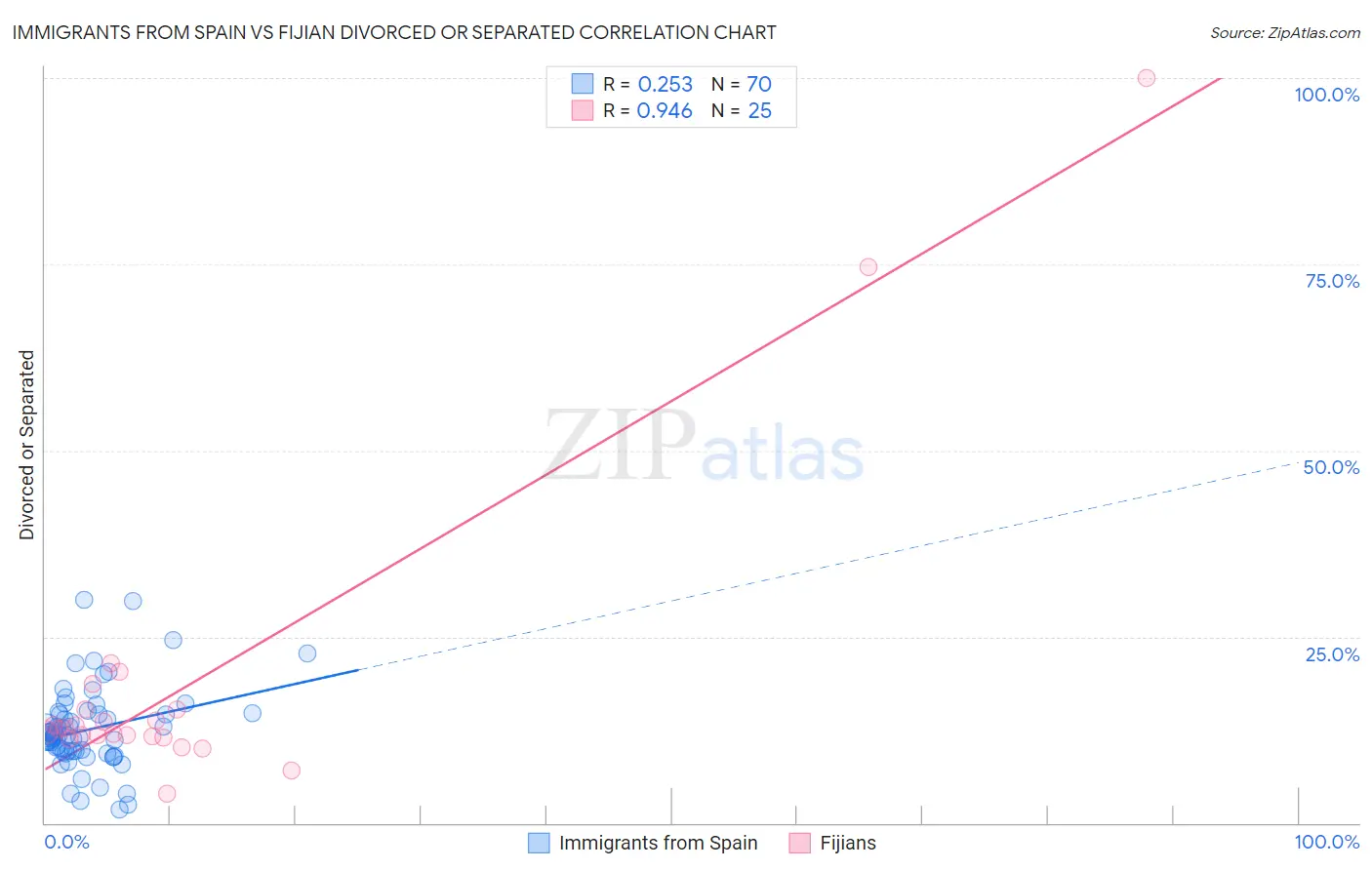 Immigrants from Spain vs Fijian Divorced or Separated