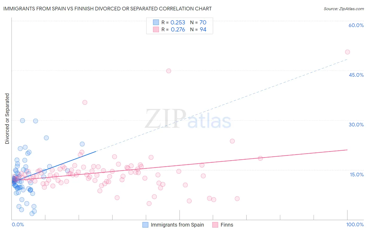 Immigrants from Spain vs Finnish Divorced or Separated