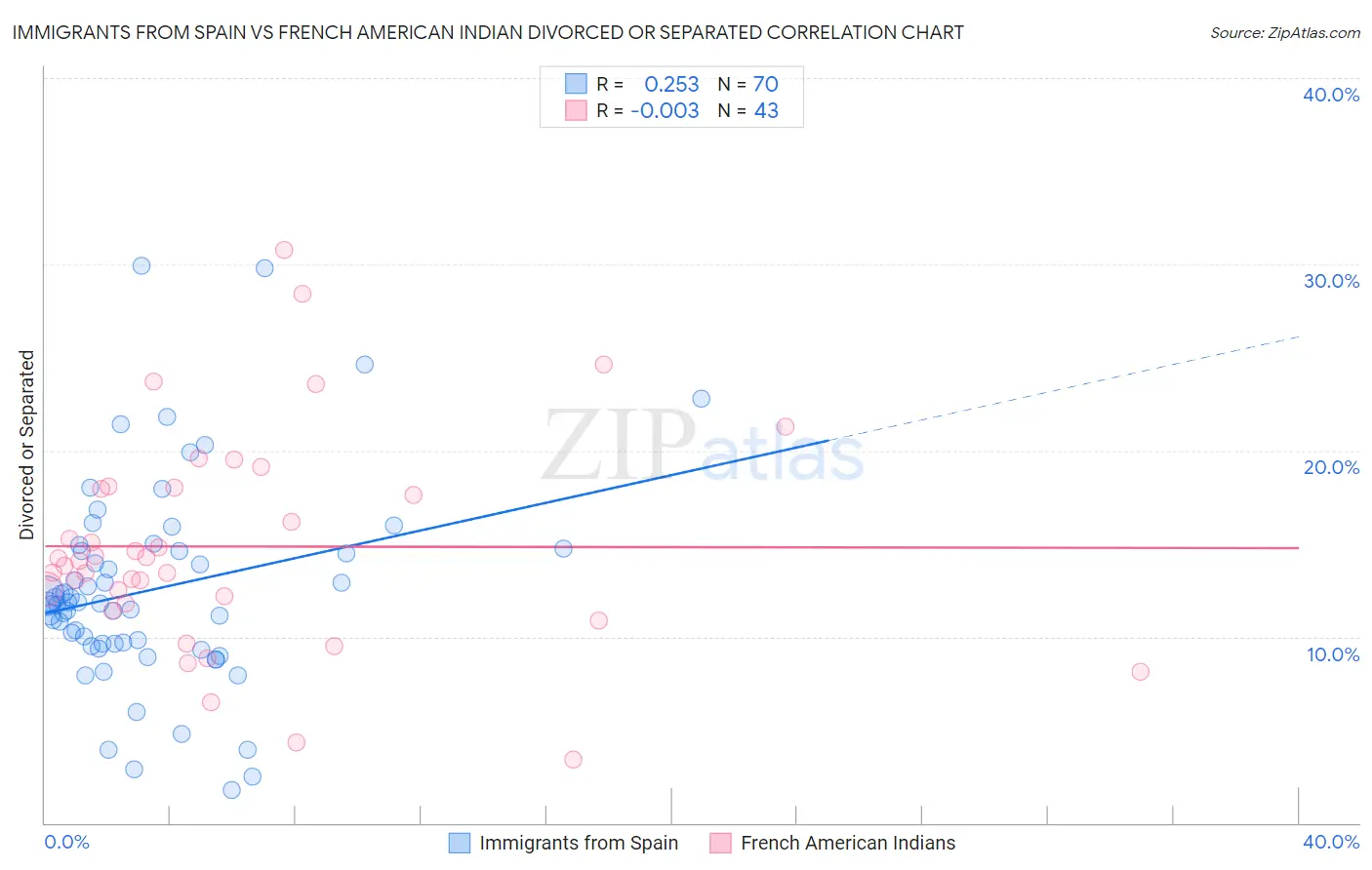 Immigrants from Spain vs French American Indian Divorced or Separated