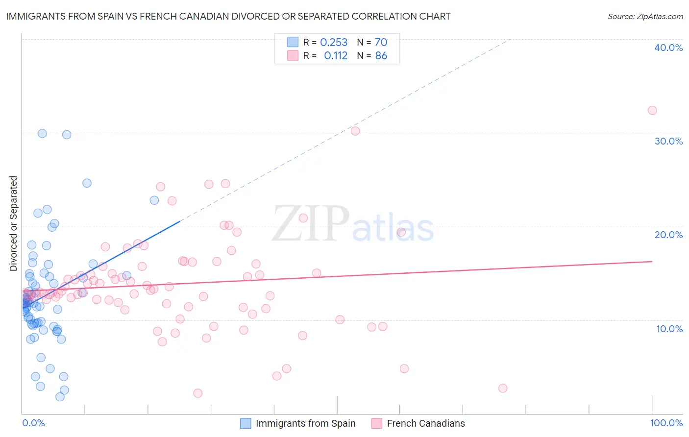 Immigrants from Spain vs French Canadian Divorced or Separated