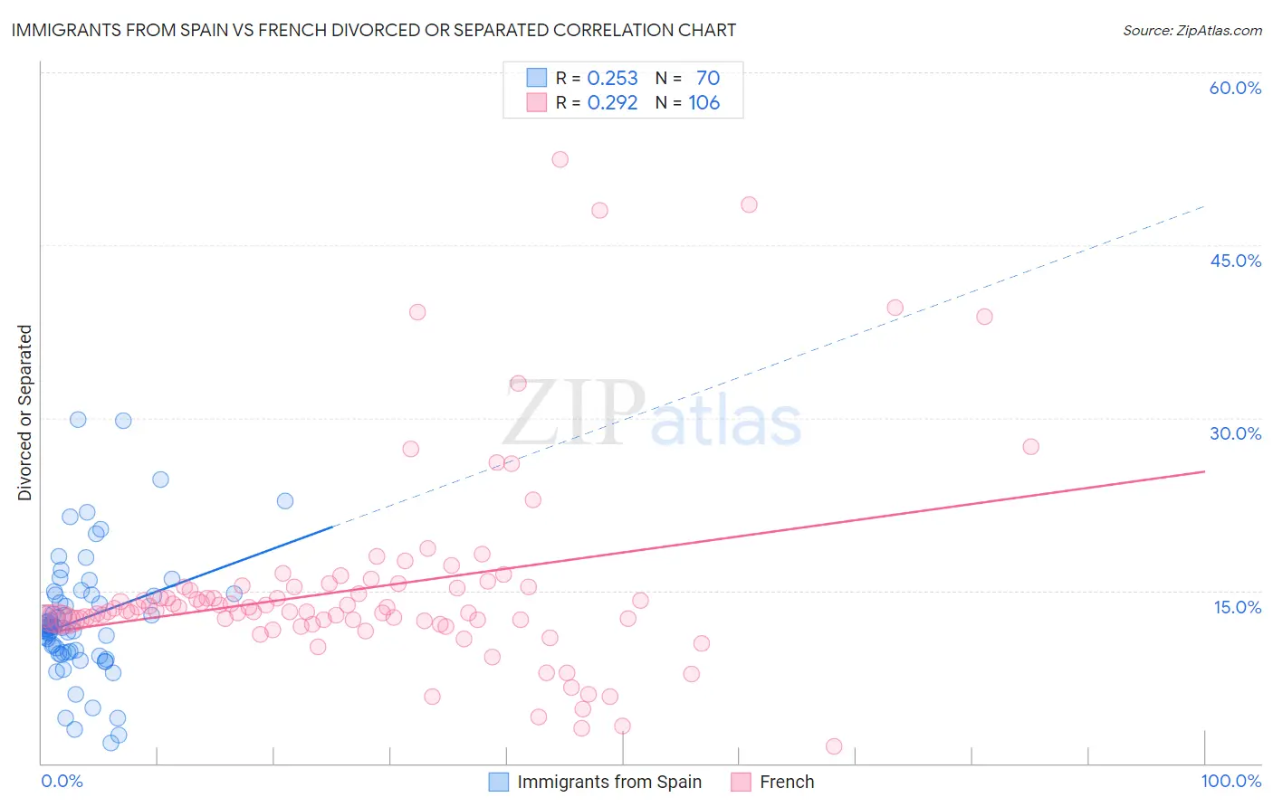 Immigrants from Spain vs French Divorced or Separated