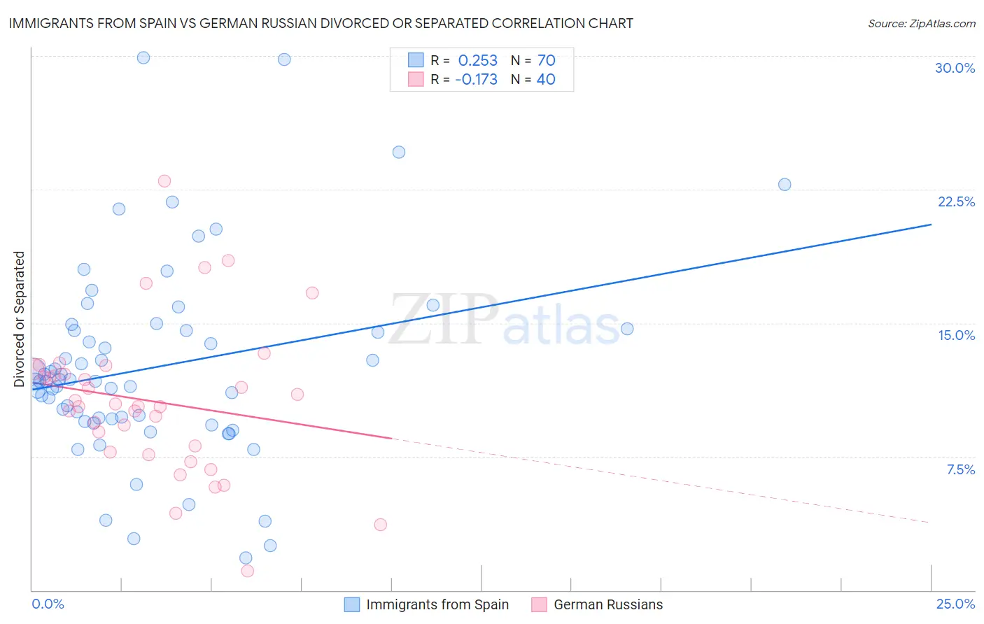 Immigrants from Spain vs German Russian Divorced or Separated